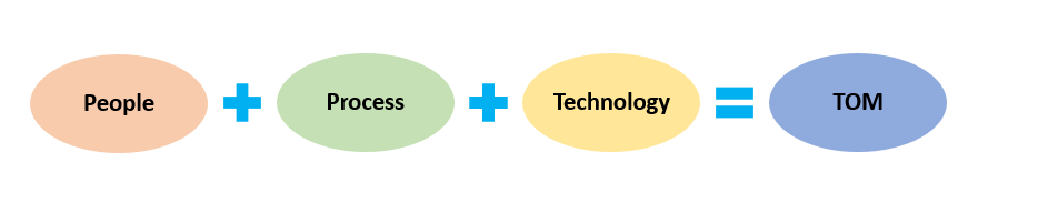 Target Operating Model - People, Process & Technology Image