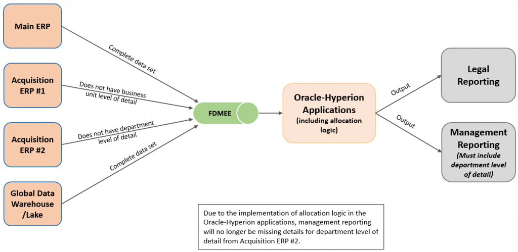 Data Flow After Allocation Logic - Target Operating Model