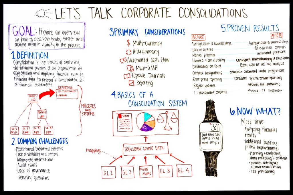 Best Practices of Corporate Consolidation