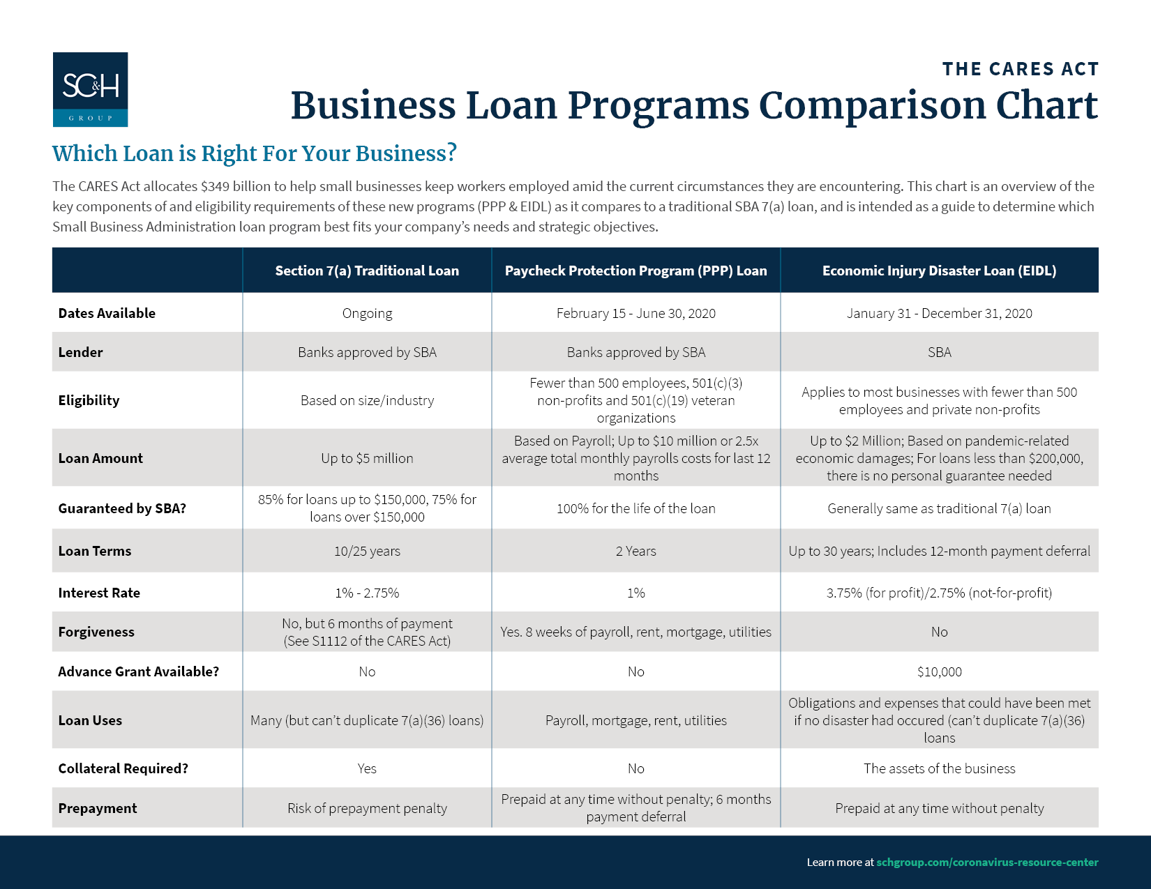 CARES Act - Business Loan Programs Comparison Chart