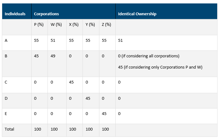 Section 163j Aggregation Rule FAQs Examples Chart