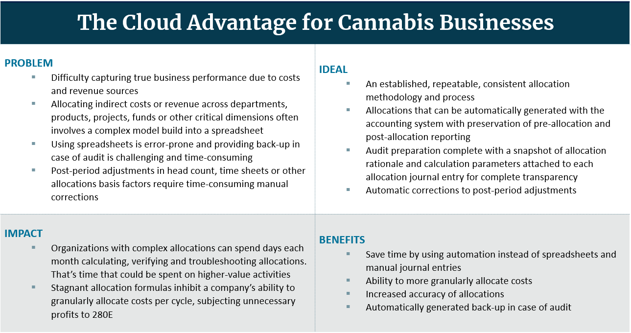 The Cloud Advantage for Cannabis Businesses