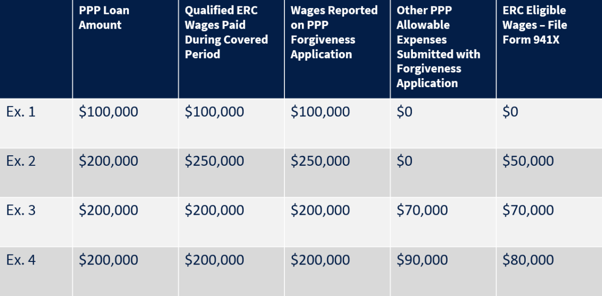Employee Retention Credit IRS Updates Guidance on PPP Coordination