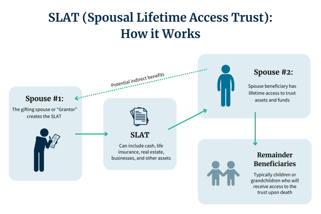 Is a SLAT Trust Right for You? Benefits, Risks, and How They Work SC