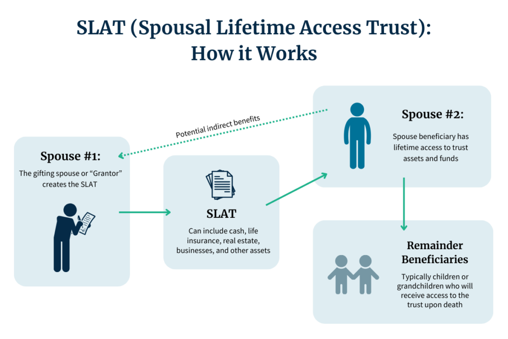 How Spousal Lifetime Access Trusts (SLATs) work