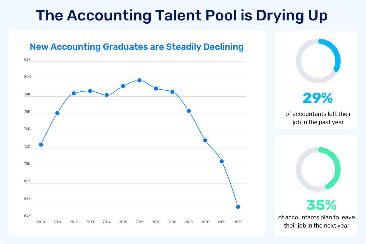 How Outsourced Accounting Can Solve The Accountant Shortage In 2025 Sc H