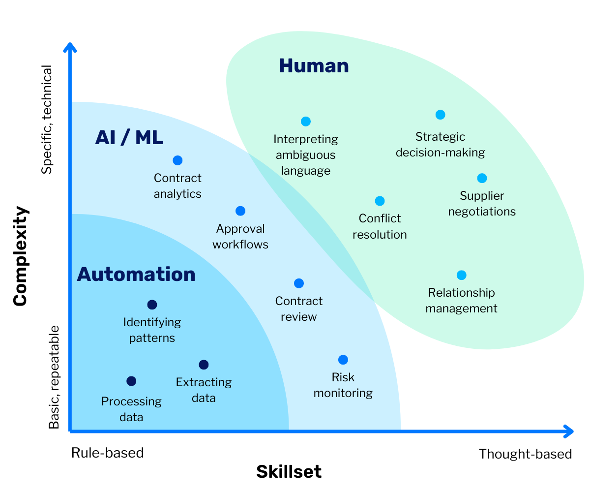 CCAS AI vs Human Skills Graphic