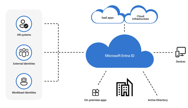 Entra ID Overview
