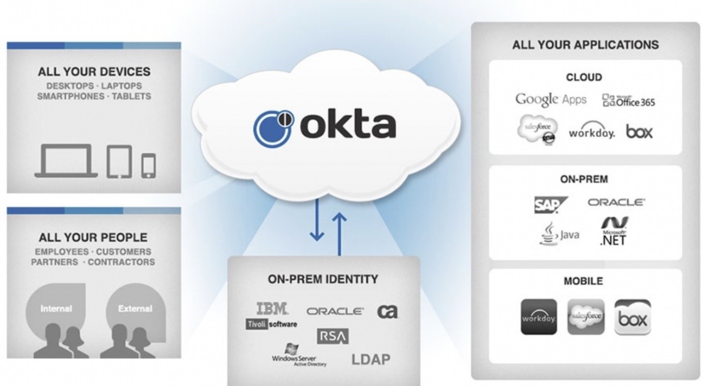 Okta vs Entra ID Comparison