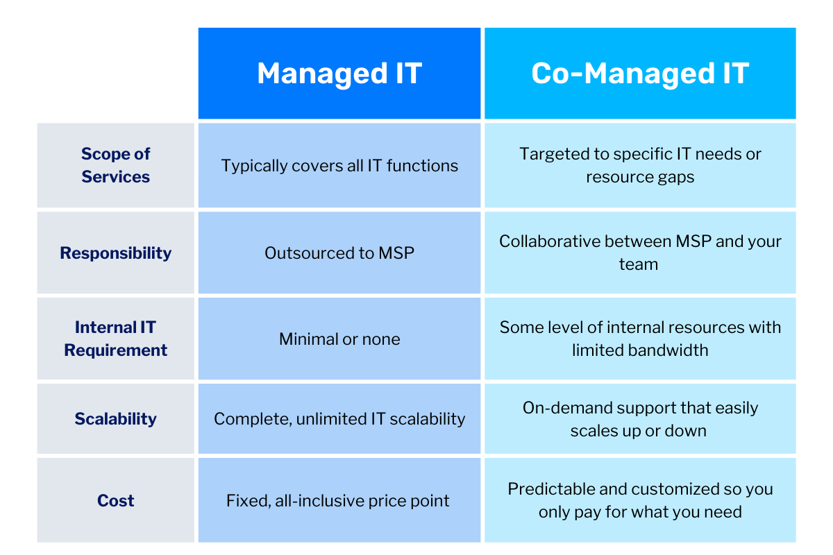 Comparison Co-Managed IT comparing managed IT and co-managed IT