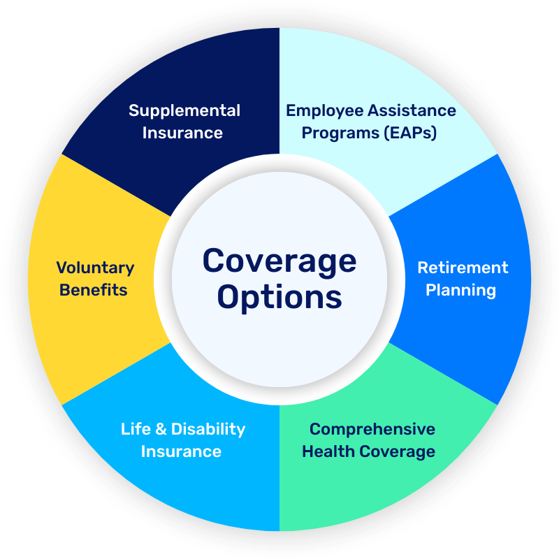 Employee Benefit Coverage Options Graphic