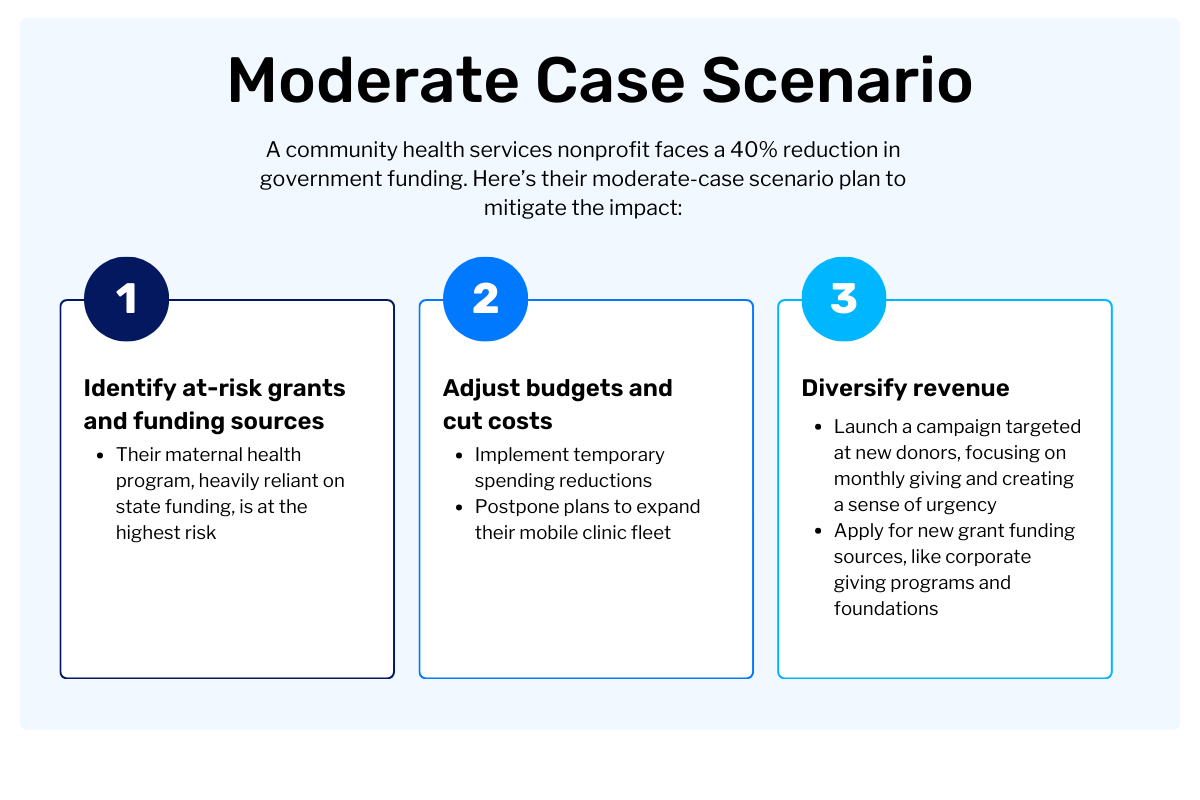 Nonprofit Scenario Planning - Moderate Case