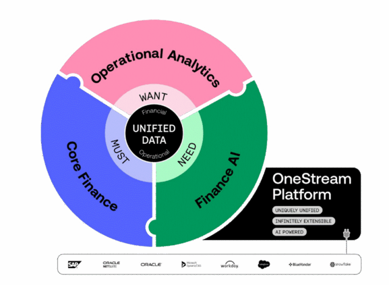 OneStream Software: Implementation & Optimization Services