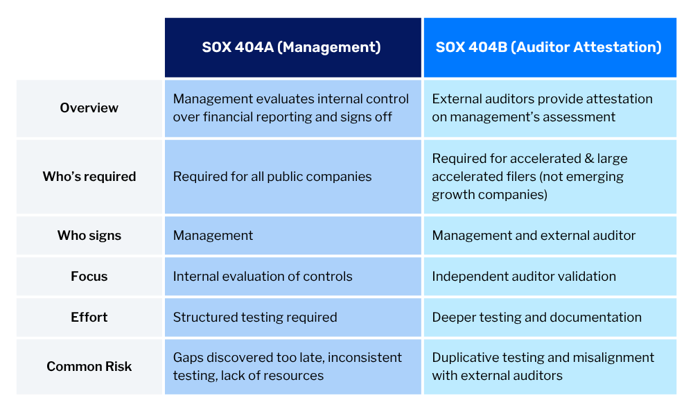 SOX 404a vs 404b comparison: What's the difference?