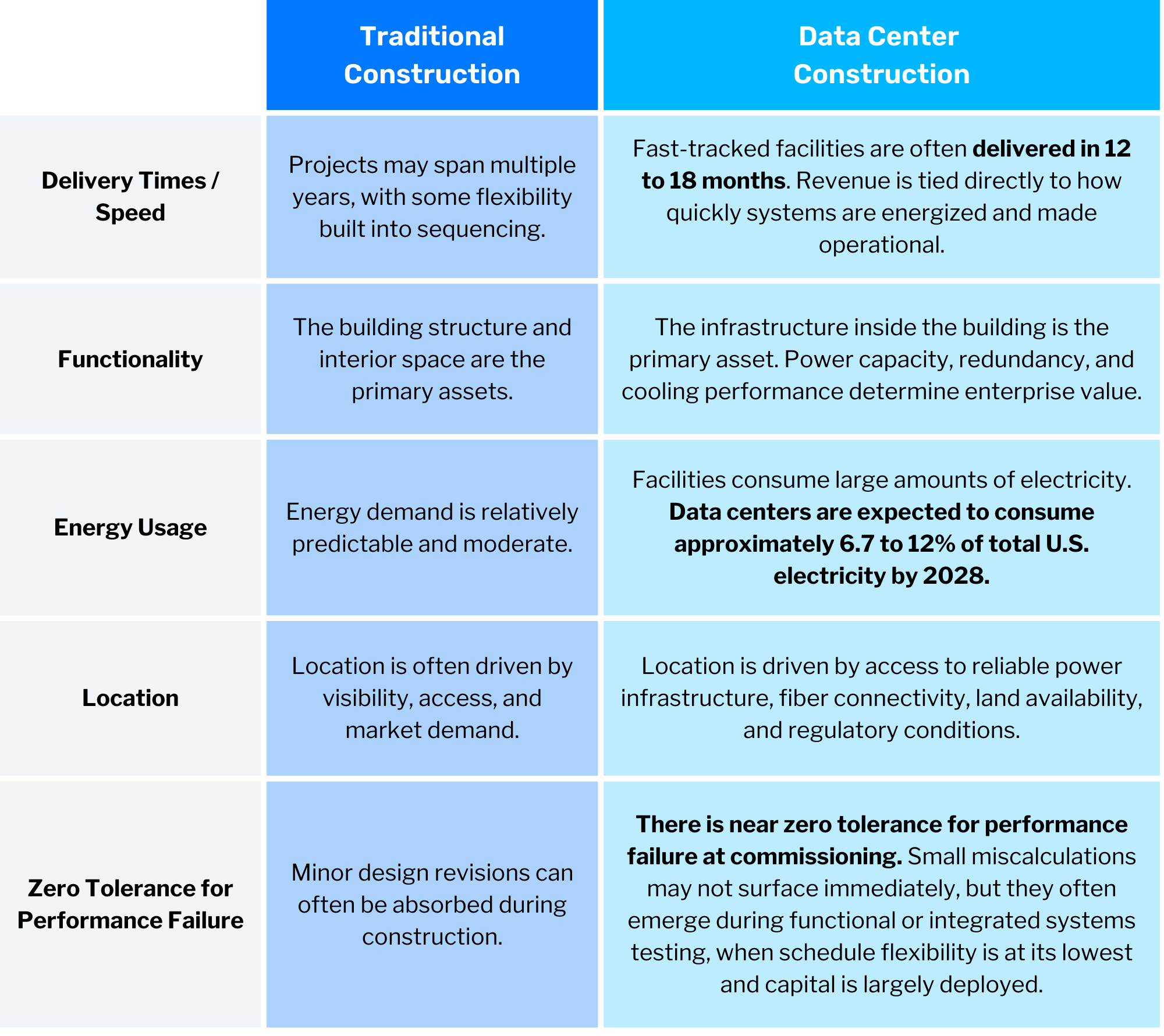 Hyperscale data center construction vs traditional construction