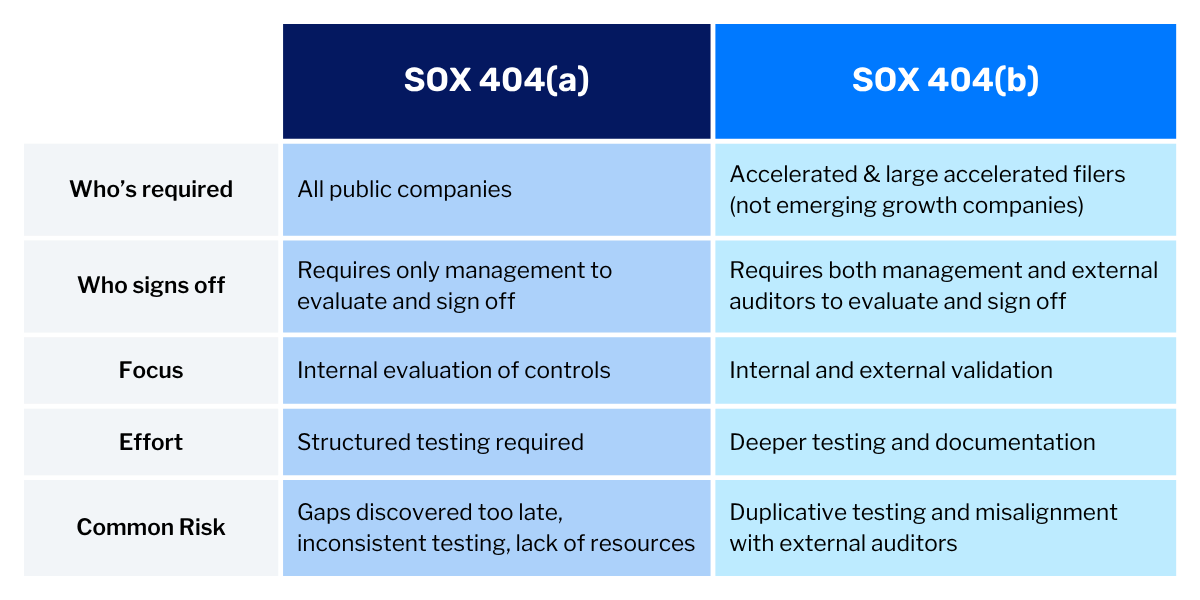 SOX 404a vs 404b