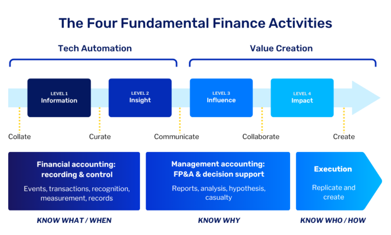 The Strategic Finance Function in 2026: Evolving Your Tech Stack, Data ...
