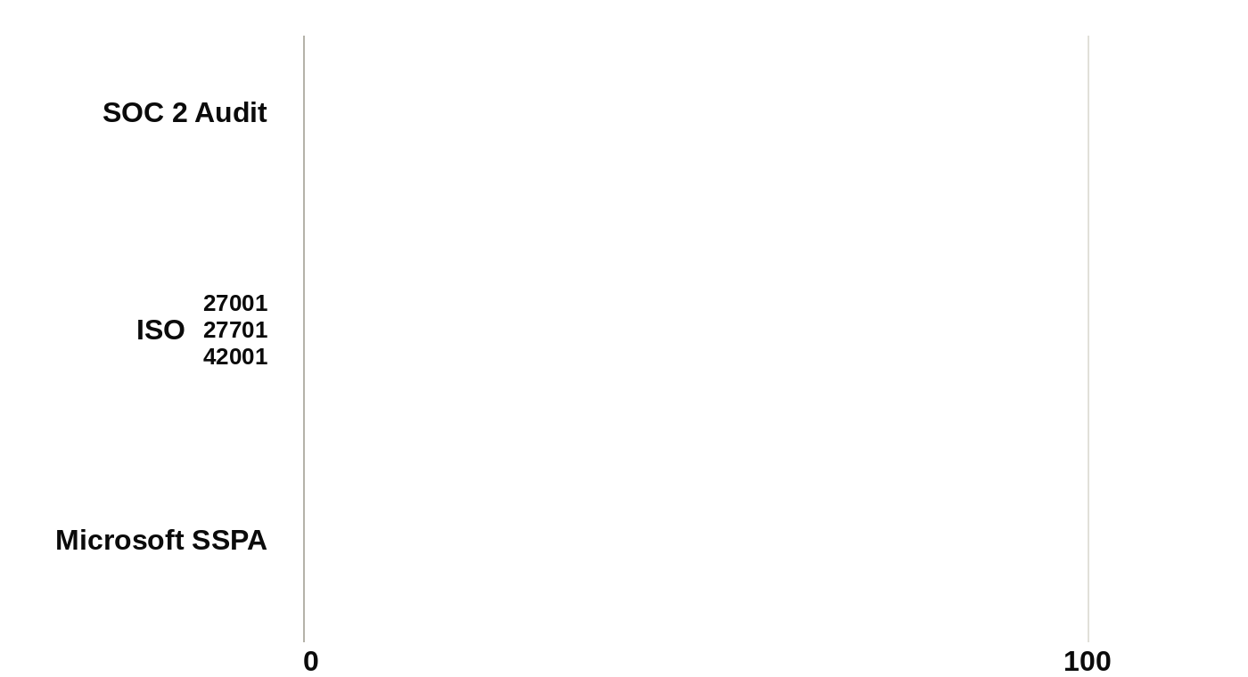 soc2-audit-chart-animated